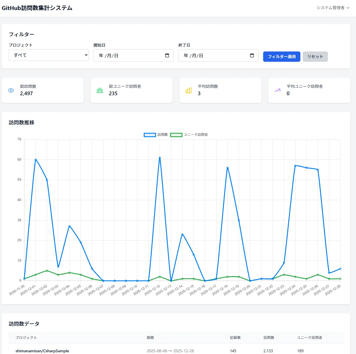 訪問者グラフ