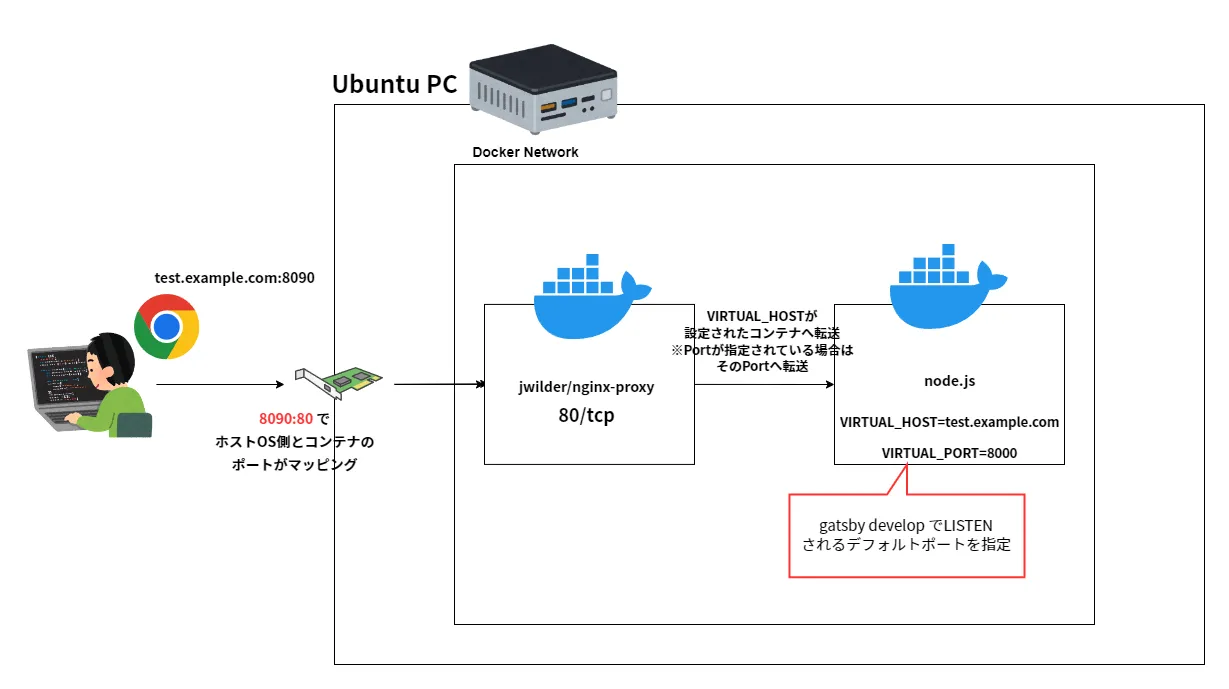 Gatsby開発環境の図解