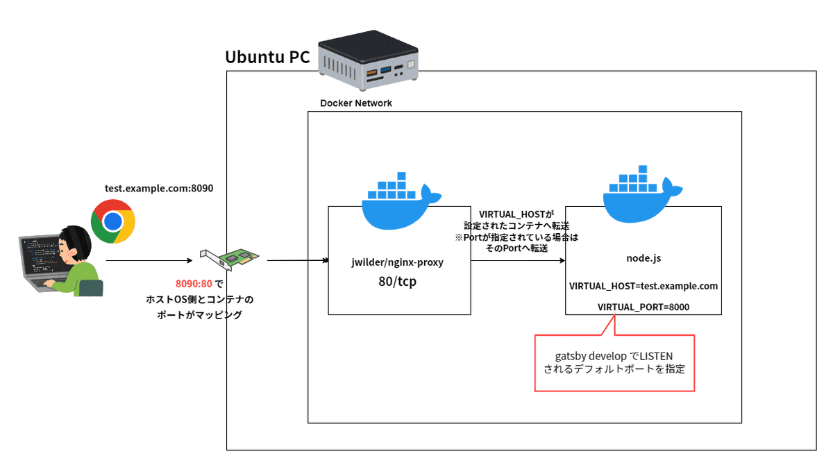 Gatsby開発環境の図解